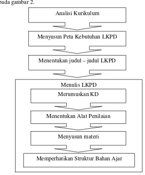 Gambar 2. Langkah–Langkah Pembuatan LKPD menurut Diknas(2004) dalam Andi Prastowo (2015 : 212) 