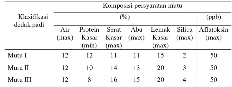 Tabel 2   Proporsi bagian-bagian biji beras  
