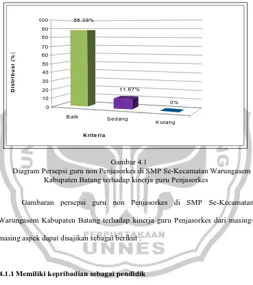 Gambar 4.1 Diagram Persepsi guru non Penjasorkes di SMP Se-Kecamatan Warungasem 
