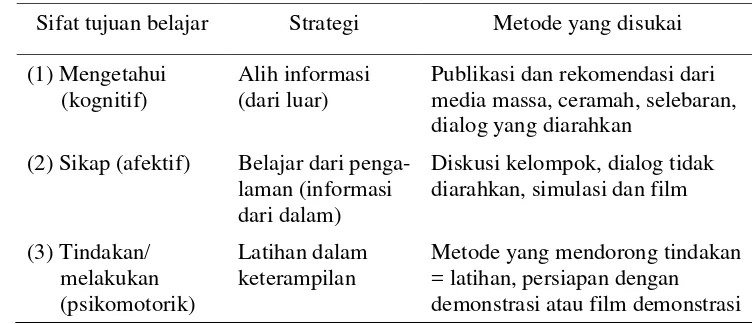 Tabel 3  Beberapa strategi dan metode untuk mencapai tujuan belajar 