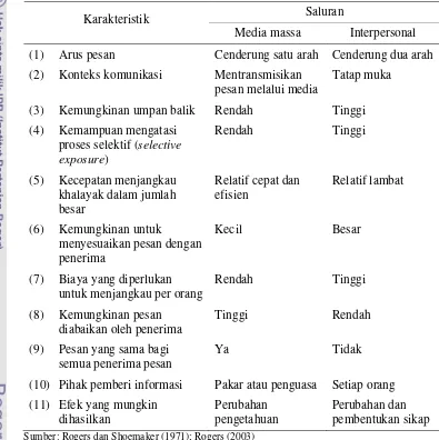 Tabel 5  Karakteristik saluran komunikasi  
