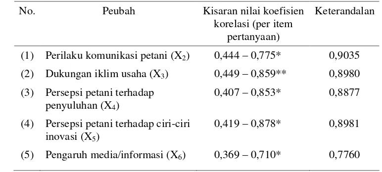 Tabel 7  Hasil uji kesahihan dan keterandalan instrumen penelitian  dengan teknik belah dua 