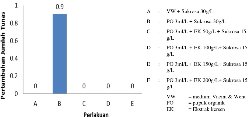 Gambar 5. Pengaruh pupuk organik dan ekstrak kersen  terhadap pertambahan jumlah tunas anggrek Vanda tricolor pada 8 mst