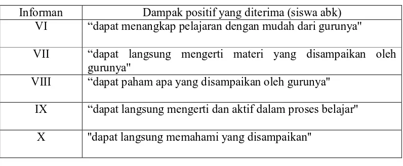 Tabel 6. Dampak positif yang diterima (siswa abk) 