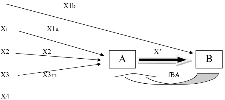 Gambar 5. Model Komunikasi Dasar 