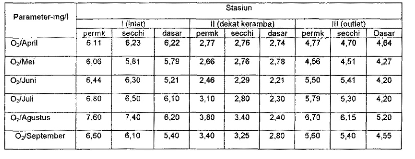 Tabel 2. Nilai Oksigen Teeriarut (02) selama penelltian. 