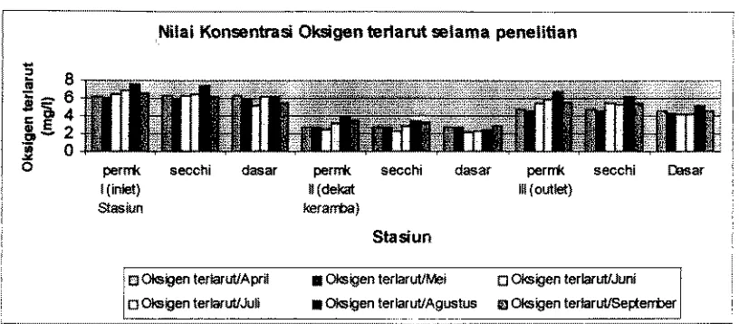 Gambar 2. Grafik oksigen terfarut selarna penelitian. 