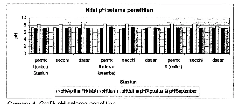 Tabel 4. Nilai pH air di Situ Tegai Abidin sefarna penelitian 