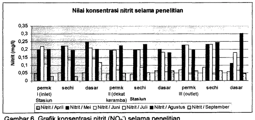 Gambar 6, Grafik konsentrasi nitrit (NU;) setama pnelitian. 