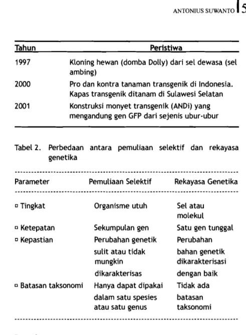 Tabel 2.  Perbedaan  antara  pemuliaan  selektif  dan  rekayasa  I 