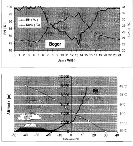 Gambar 4.  Contoh fluktuasi suhu dan kelembaban udara (RH)  udara diurnal di Bogor  (kiri) dan  perubahan suhu  menurut ketinggian (kanan)