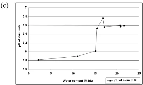 Figure 1. Results of storage L. rhamnosus R21 for 7 days, (a) The relationship of count of LAB with water content, (b) The relationship acid titration count with water content, (c) the relationship of the pH of skim milk with water content 