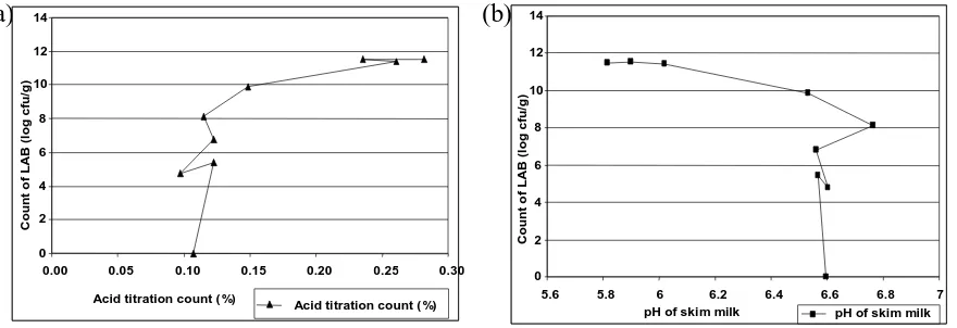 Figure 2. Acidification activity of culture of L.rhamnosus R21, (a) the relationship the number of LAB with acid titration count (%), (b) The relationship of the number of LAB with pH of acidified skim milk  