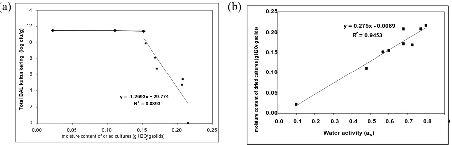 Figure 3. (a) Relations of lactic acid bacteria with the water content during storage for determination of critical moisture content (Mc), (b) sorption curve isotermis dried 