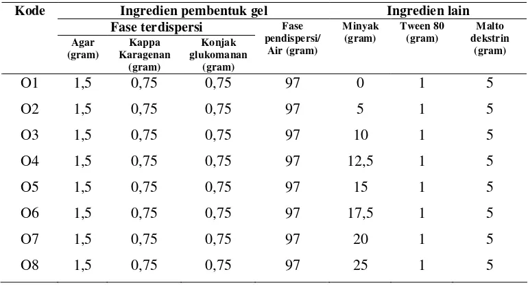 Tabel 12. Formula palm oil gel dengan variasi jumlah minyak 