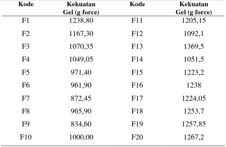 Tabel 18. Nilai rata-rata respon kekuatan gel dari 20 formula palm oil gel 