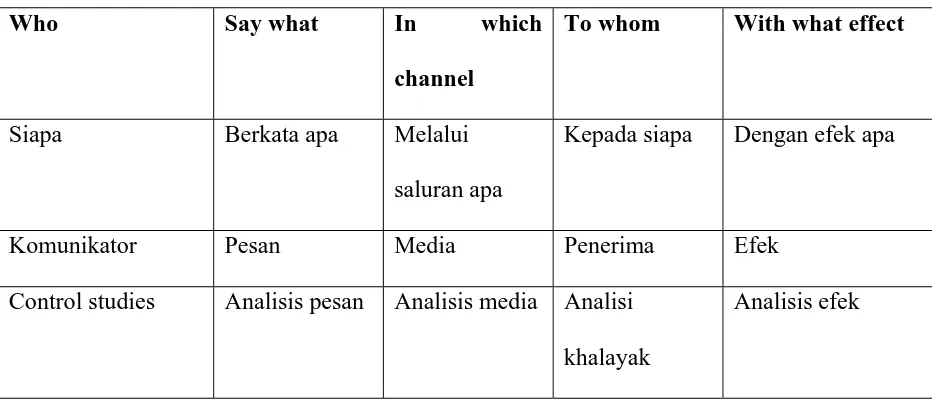 Tabel 2.2.1 Proses Komunikasi Massa 