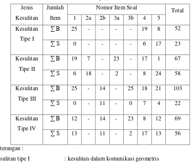 Tabel 2. Kesulitan dalam Komunikasi Geometris 