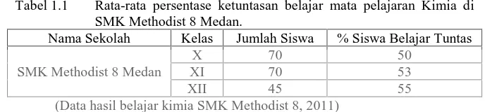 Tabel 1.1Rata-rata persentase ketuntasan belajar mata pelajaran Kimia diSMK Methodist 8 Medan.