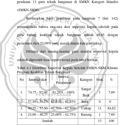 Tabel 4.1 Distribusi Supervisi Kepala Sekolah SMKN-SKM Khusus 