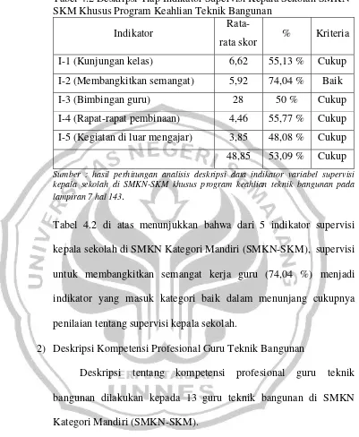 Tabel 4.2 Deskripsi Tiap Indikator Supervisi Kepala Sekolah SMKN-SKM Khusus Program Keahlian Teknik Bangunan 