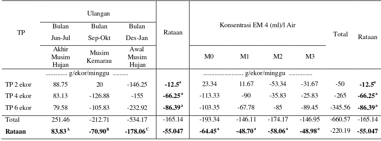 Tabel 3  Rataan Pertambahan Bobot Hidup Domba pada Tingkat Konsentrasi EM 4 dan Tekanan Penggembalaan yang Berbeda