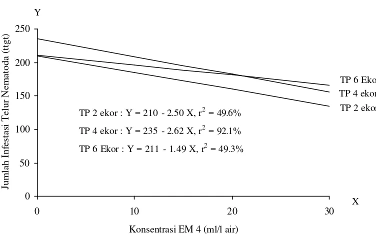 Gambar 5  Grafik Hubungan Rataan Jumlah Infestasi Telur Nematoda pada                    Feses  Domba  dengan Penambahan Konsentrasi EM 4 yang Berbeda