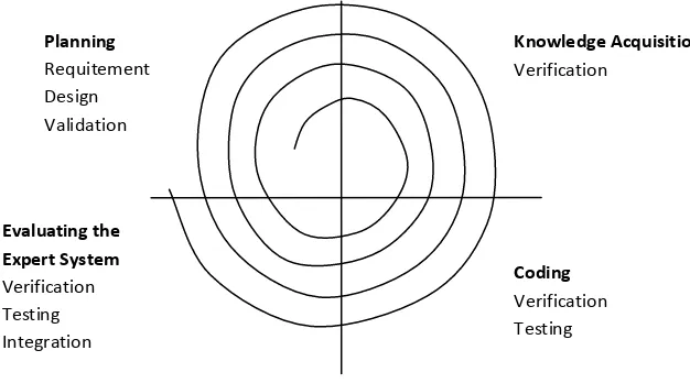Gambar 2. 3 Model Pengembangan Sistem Berbentuk Spiral 