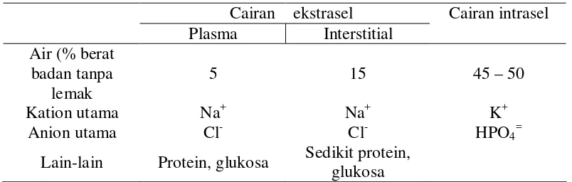 Tabel 1.  Perbedaan utama komposisi kompartemen cairan tubuh 