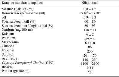 Tabel 4.  Sifat-sifat fisik dan kimiawi semen domba 