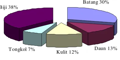 Gambar 1 Persentase bahan kering jagung dewasa (Perry et al. 2003)
