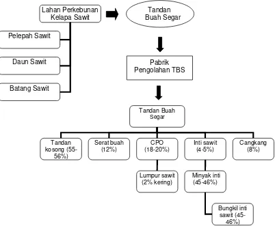 Gambar 2 Bagan proses pengolahan kelapa sawit dan perkiraan proporsi terhadaptandan buah segar (Devendra 1978)