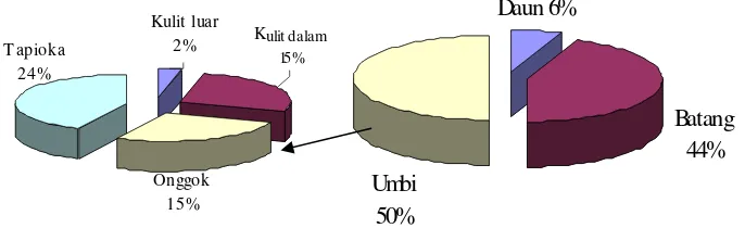 Tabel 3 Komposisi zat makanan hasil samping tanaman ubi kayu (%BK)