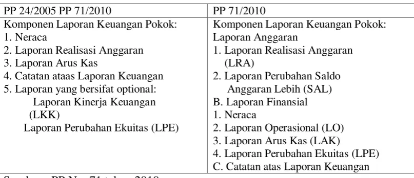 Tabel 2.1 Perbedaan Komponen Laporan PP 24/2005 dengan PP 71/2010 