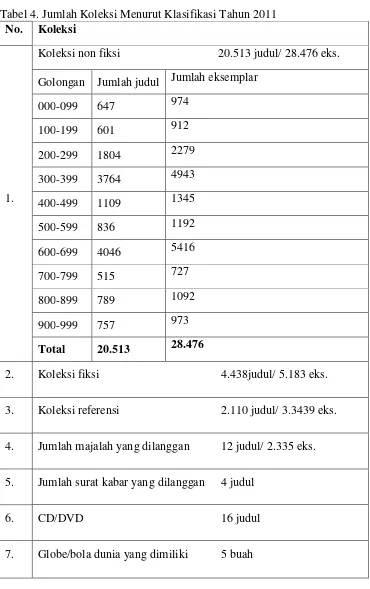Tabel 4. Jumlah Koleksi Menurut Klasifikasi Tahun 2011