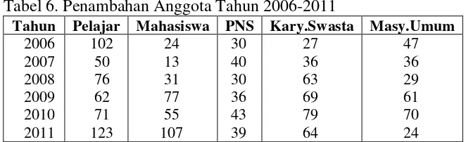 Tabel 5. Data Jumlah Pengunjung Tahun 2006 – 2011
