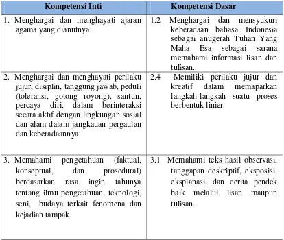 Tabel 2: Kompetensi Inti dan Kompetensi Dasar 