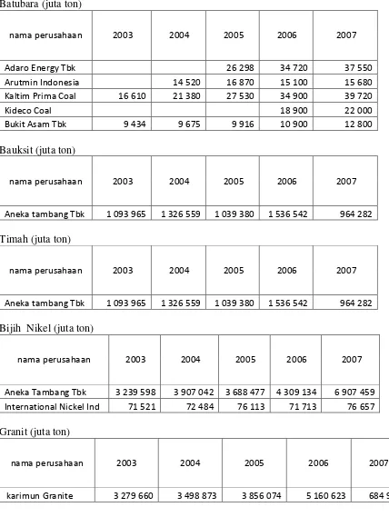Tabel volume penjualan barang tambang per perusahaan per tahun  Batubara (juta ton) 