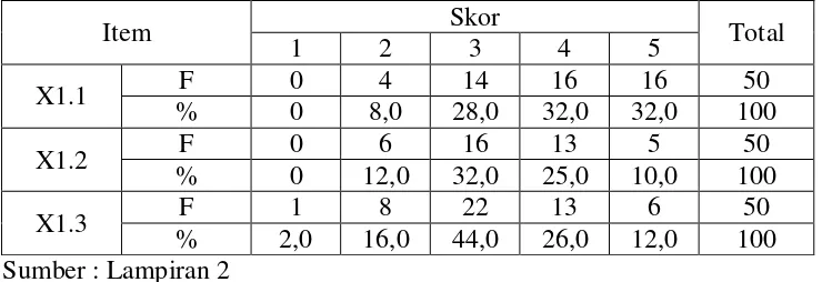 Tabel 4.4 : Distribusi Frekuensi Pada Variabel Citra Merek  (X1) 