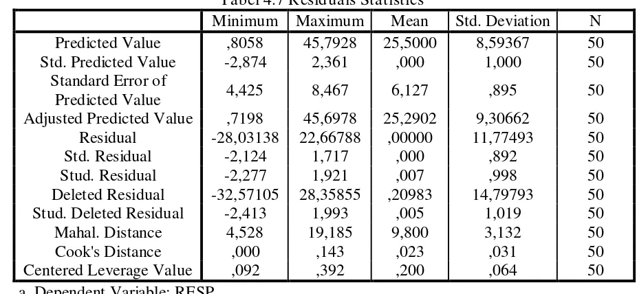 Tabel 4.7 Residuals Statisticsa 