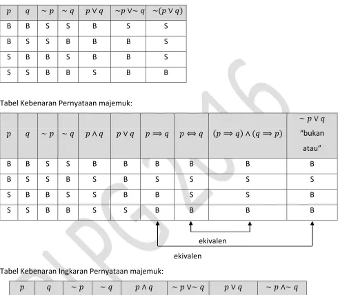 Tabel Kebenaran Pernyataan majemuk: 