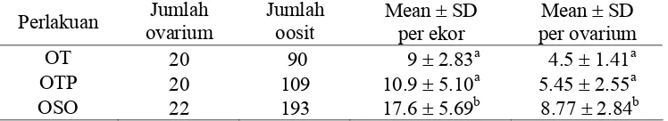Tabel 1 Jumlah oosit terkoleksi dari ovarium transplan dengan dan tanpa induksi PMSG 