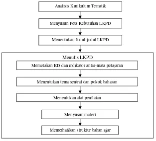 Gambar 1. Diagram Alir Langkah-langkah Penyusunan LKPD Sumber: Andi Prastowo (2014: 275) 