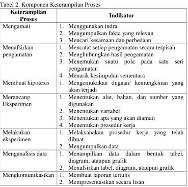 Tabel 2. Komponen Keterampilan Proses Keterampilan 