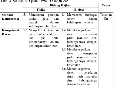 Tabel 4. SK dan KD pada Tema “Tekanan Zat” Bidang Kajian