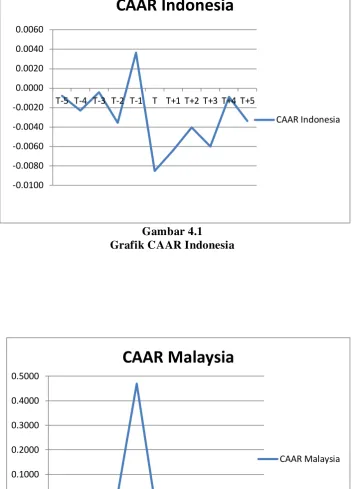 Gambar 4.2 Grafik CAAR Malaysia 