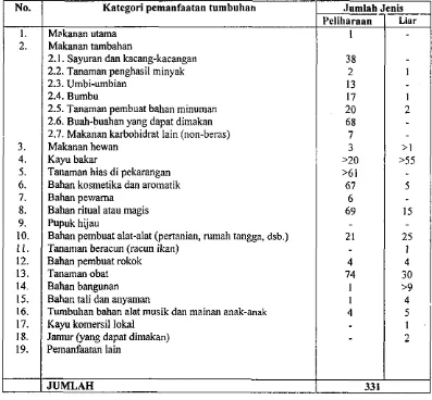 Tabel 1. Kategori pemanfaatan keanekaragaman jenis tumbuhan yang tersurat 