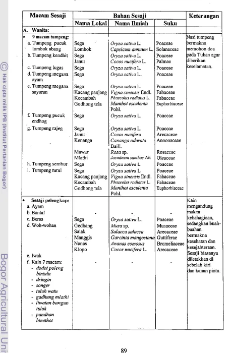 Tabel 13. Materi sesaji dalam ritual Ruwatan 