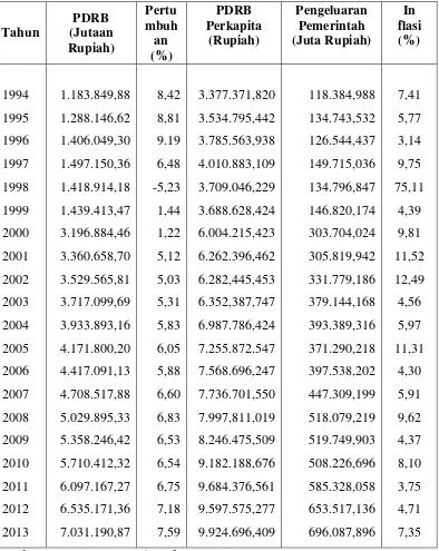 Tabel 1.1  PDRB, PDRB Per Kapita, Pertumbuhan PDRB,  Pengeluaran 
