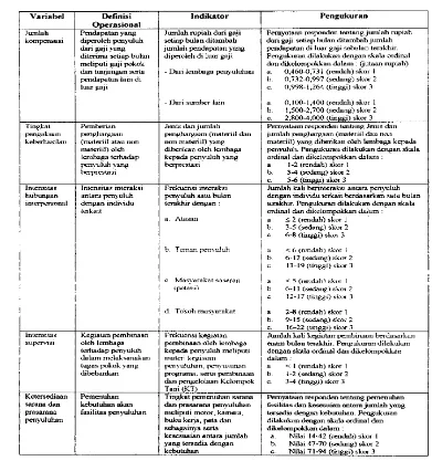 Tabel 3. Variabei, Definisi Operasional, Indikator dan Pengukuran Faktor 